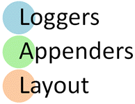 Log4j in Selenium: How to Download & use Log4j Properties File