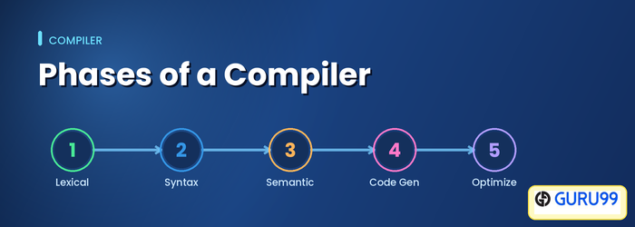 Phases of Compiler with Example: Compilation Process and Steps
