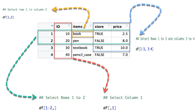 Dataframe to rows