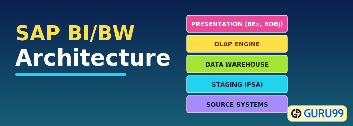 SAP BI/BW Architecture