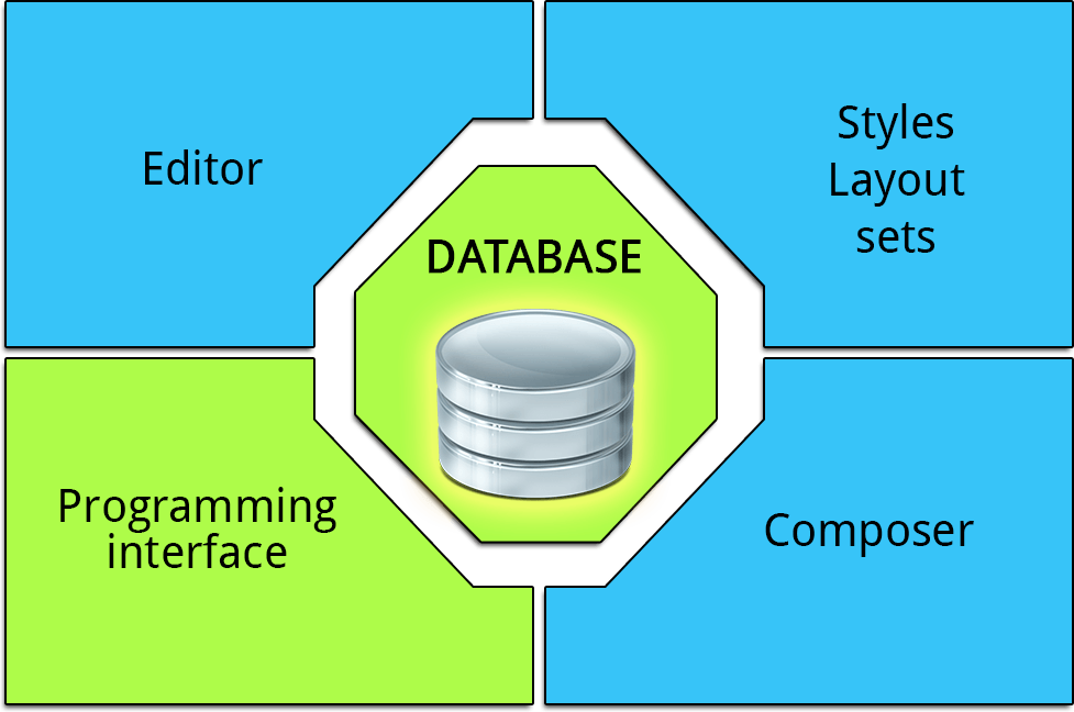 Components of SAPScript