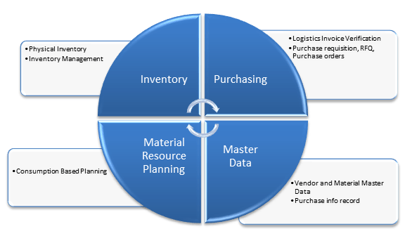 Sap Mm Module Flow Chart