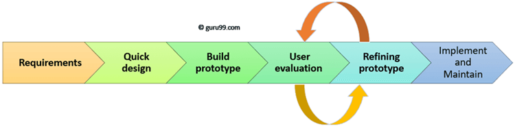 Modelo de prototipo en ingeniería de software