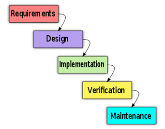 Software Development & Testing Methodologies: Complete Guide