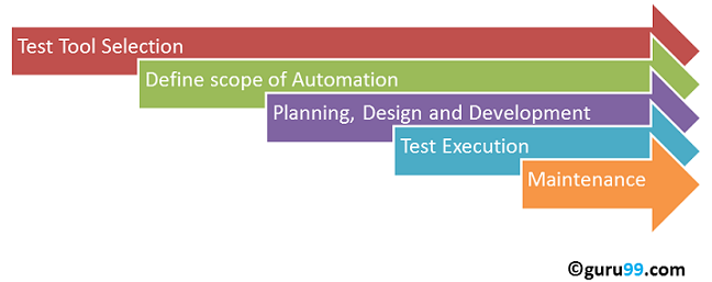 Automation Process Flow Chart