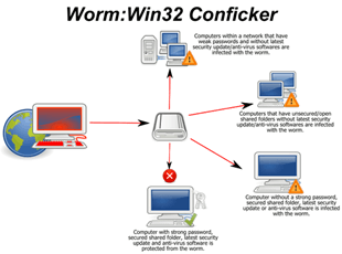 Difference Between Virus, Worms and Trojan Horses?