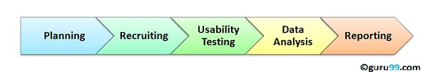 Usability Testing Tutorial: Need, Process, Best Practice