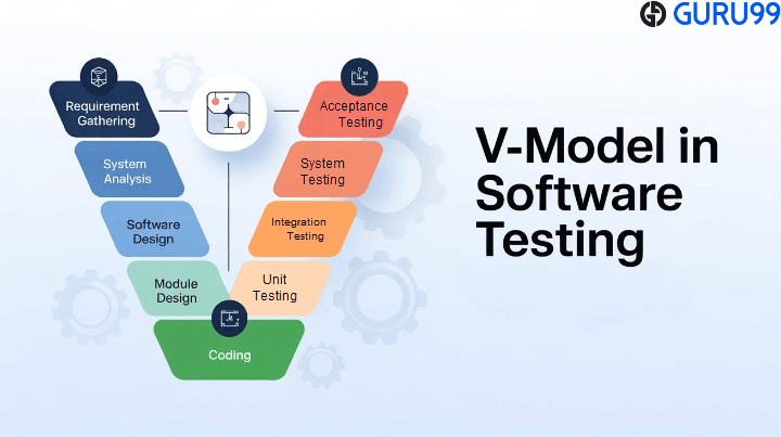 Yazılım Testinde V-Modeli