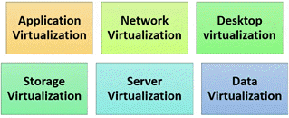 Virtualization in Cloud Computing: Types, Architecture, Advantages
