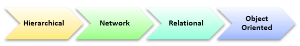 What is DBMS (Database Management System)? Application, Types & Example